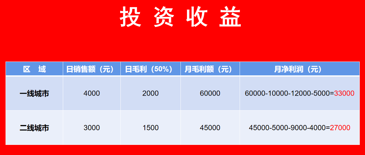 曾麻子热干面的利润是多少？能赚多少钱？