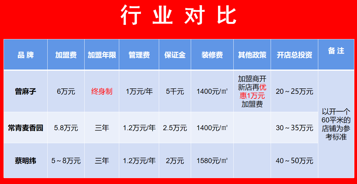 曾麻子热干面的利润是多少？能赚多少钱？