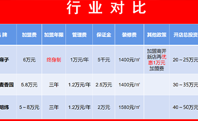 曾麻子热干面的利润是多少？能赚多少钱？